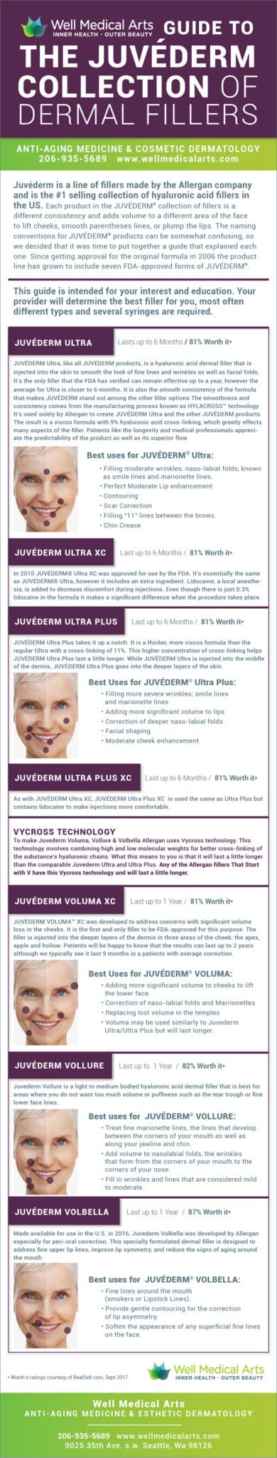 Many people are confused about all of the different Juvederm dermal Fillers on the Market. This guide explains the major differences between them and some of their uses. This guide is intended for your eduction but does not replace a consultation with your provider. Call Well Medical Arts at 206-935-5689 to schedule your consultation.